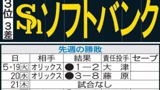 【ソフトバンク】連覇へ、セ熟知山本祐大の存在大　159キロ左腕アルメンタ27日巨人戦先発へ