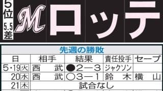 【ロッテ】山口航輝４戦連発中　１番小川龍成２番友杉篤輝「おがともコンビ」が交流戦もけん引