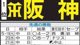 【阪神】立石正広、球団新デビュー５戦連続安打　交流戦はパで13年、伏見寅威の存在価値高まる