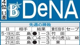 【DeNA】借金２で交流戦、打線キーマンは度会隆輝　トレード加入尾形崇斗が２軍で快投続ける