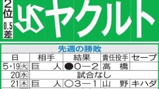 【ヤクルト】交流戦はサンタナDHで、モンテルら先発起用の形も　ドラ１松下歩叶の初昇格あるか