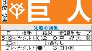 【巨人】丸佳浩は交流戦で打力際立つ、ソフトバンク戦11本塁打　チーム４連敗のムード変えたい