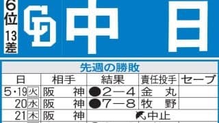 【中日】交流戦開幕投手マラー２週連続中５日登板もなんの、２年連続の楽天戦勝利で今季初白星を