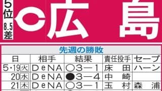 【広島】勝ち頭の栗林良吏が離脱の危機的状況　床田寛樹と森下暢仁を中心に先発の奮起求められる