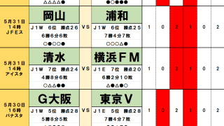 浦和勝利予想｢62%｣の偏りは危険!? 絶好調の岡山が歴史的初勝利へ！横浜FMの爆発力より清水の｢安定感｣を推す理由【5月30・31日Jリーグ勝敗予想】