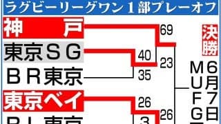 【ラグビー】東京ベイ、３季ぶり日本一へあと１勝　26－24で埼玉撃破　決勝で神戸と対戦