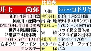 【ボクシング】井上尚弥の挑戦者候補・ロドリゲス「決して油断していない」14日に３階級制覇挑戦