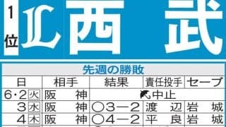 【西武】ウィンゲンター１軍合流内定、右肩手術の黒木優太は実戦復帰を意識する段階に