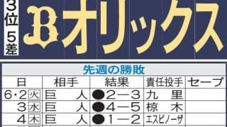 【オリックス】森友哉、田嶋大樹ら投打の主力欠き５連敗、本拠地６連戦で巻き返せるか