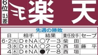【楽天】岸孝之、三度目の正直でプロ入り20年連続勝利なるか　調整中の前田健太２軍戦で好投