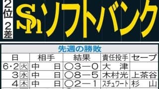 【ソフトバンク】交流戦10勝２敗、残り２カードはセ上位が相手　100本塁打王手の栗原に注目