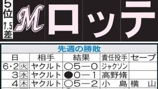 【ロッテ】田中晴也に３月以来の２勝目を　ソトは古巣DeNA戦で通算1000試合出場なるか
