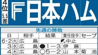 【日本ハム】交流戦４連勝中　９日からのDeNA、中日６連戦で交流戦優勝も狙える位置に