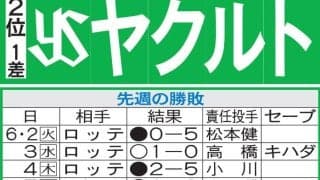 【ヤクルト】開幕投手吉村貢司郎が１軍合流、今季初の開幕１軍だった鈴木叶は登録抹消