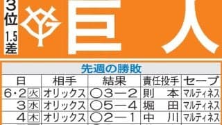 【巨人】12年ぶり交流戦Ｖへ期待高まる　残るパ２チームはお得意さま、カギは大城卓三か