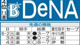 【DeNA】敵地６連戦で初のカード勝ち越しを狙う　宮崎敏郎が交流戦通算100打点まであと２