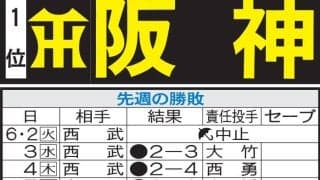 【阪神】ソフトバンク、オリックスとの６連戦は敵地　前川右京らバットマンが意地をみせられるか