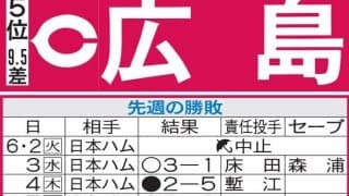 【広島】開幕から不振だった小園海斗、ファビアンが復調傾向　西武相手に２カード連続勝ち越しへ