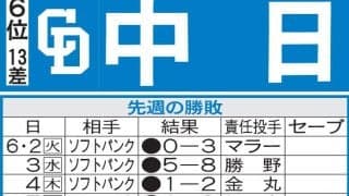 【中日】パ本拠地でのDH制６連戦、故障から復帰のサノーが打線の起爆剤に