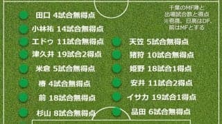 【採点＆寸評】Ｊ１千葉全選手を総チェックＭＦ編　１７歳姫野、津久井ら高評価　一方で厳しい評価も並ぶ