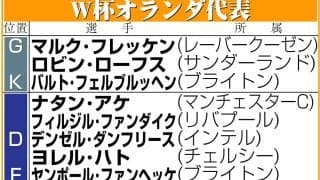 オランダまた決定力不足露呈　PK２発辛勝もクーマン監督「頭悩ませている　4点は取れた」