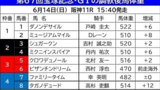 【宝塚記念】調教後馬体重が前走から３０キロ増をどう見る！？　重賞初制覇で勢いに乗るマイユニバースなど３頭が２桁増