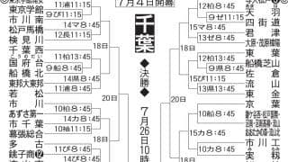 【展望】センバツ４強・専大松戸が最有力も、実力校ひしめき激戦必至／千葉