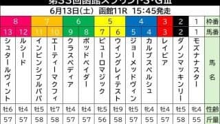 【函館スプリントＳ・枠順確定】高松宮記念５着レイピアは３枠３番　新鞍上は２年連続函館リーディングの横山武史騎手