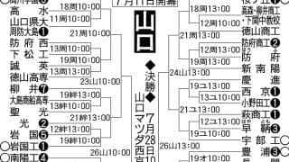 【展望】夏連覇目指す高川学園が本命　投打ともに高いバランスの下関国際が対抗／山口