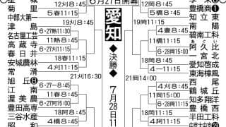 【展望】春Ｖの享栄が有力候補も全国屈指の激戦区だけに混戦模様／愛知