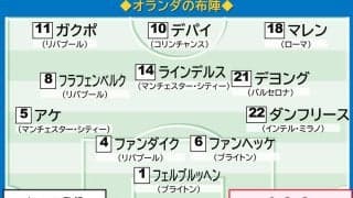 オランダはW杯1次リーグでは16試合連続無敗　最後に敗れたのは1994年アメリカ大会／データ