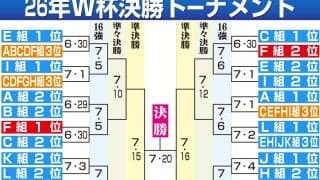 W杯Ｆ組の日本、１次Ｌ２位以内突破なら、決勝Ｔ１回戦でブラジル、モロッコなどのＣ組と対戦