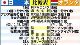 「グループＬ首位決定づける可能性ある一戦」W杯初戦で対戦の日本とオランダ、スペイン紙が分析