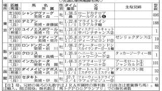 【ＰＯＧマニア】新種牡馬産駒の活躍止まらず　伝説の名馬フライトラインの子は芝で勝利＆エフフォーリア産駒は早くも３勝目