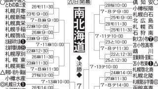 【展望】二枚看板で２季連続の甲子園を狙う北照　北海、札幌日大が対抗／南北海道