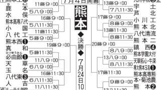 【展望】総合力でリードする熊本工を昨夏王者・東海大熊本星翔、九州学院らが追う／熊本