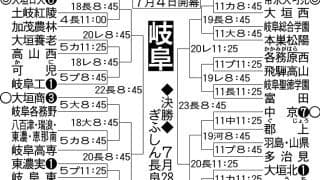 【展望】昨夏甲子園４強の県岐阜商、センバツ出場大垣日大が軸　昨夏４強中京は安定／岐阜