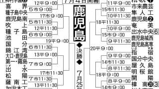 【展望】３連覇中の神村学園が本命、鹿屋中央が対抗　鹿児島実＆鹿児島商の伝統校も注目／鹿児島