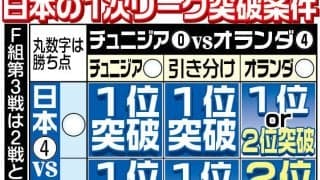 【Ｗ杯】森保ジャパン、次戦負けても決勝Ｔ進出の可能性　各組３位の１２チームのうち上位８チームに権利…引き分け以上なら無条件で突破