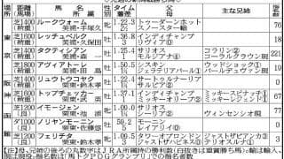 【ＰＯＧマニア】先週は新種牡馬サリオス産駒が初勝利　２年目インディチャンプ産駒も活躍