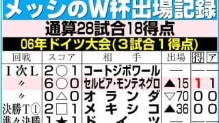 メッシ「本当にすごいこと」マラドーナ「神の手」「５人抜き」の日にW杯最多通算18点