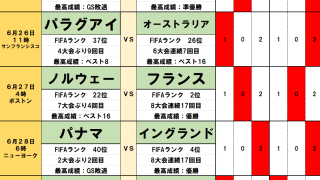 北中米W杯toto予想【第3節(後編)】決まる日本のラウンド32、ラウンド16の対戦国！王国とのリベンジマッチの後、初ベスト8をかけて戦う相手は？