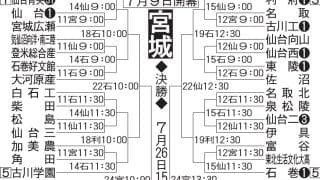 【展望】５季連続Ｖ仙台育英が抜けた存在、センバツ出場東北が追い利府などもうかがう／宮城