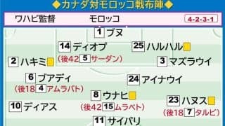 カナダが初の８強目前で敗退もマーシュ監督「モロッコを限界まで追い詰めた」