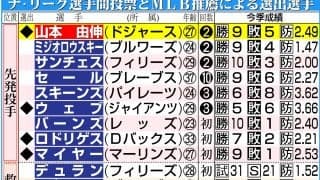 山本由伸がオールスター選出　ファン投票で決まった大谷翔平と日本人２人選出