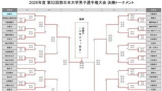 西日本インカレ男子　近畿大が13年ぶり7回目の優勝