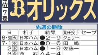 【オリックス】九里亜蓮がソフトバンク戦にスライド　首位対決２連戦にジェリーとともに挑む