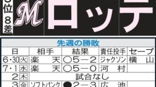 【ロッテ】今週も先発投手陣の奮起に期待　藤原恭大、チーム最年長の角中勝也が１軍復帰