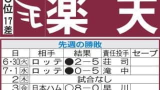 【楽天】41歳岸孝之、桑田真澄と並ぶNPB通算173勝なるか　古謝樹が２軍戦力投、復帰前進