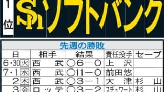 【ソフトバンク】中村晃引退表明がチーム引き締め「鷹祭サマーブースト」残り３試合で首位固める